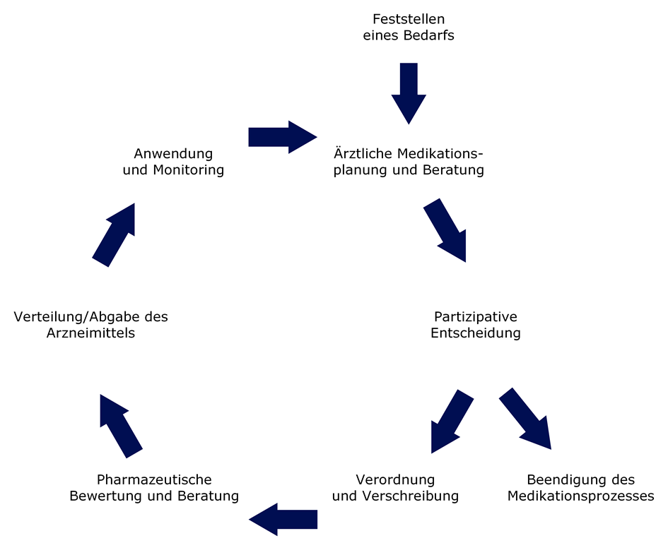 Medikationsprozess