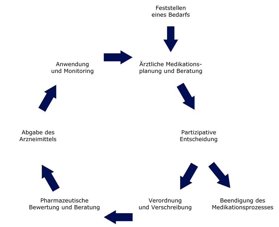 Medikationsprozess