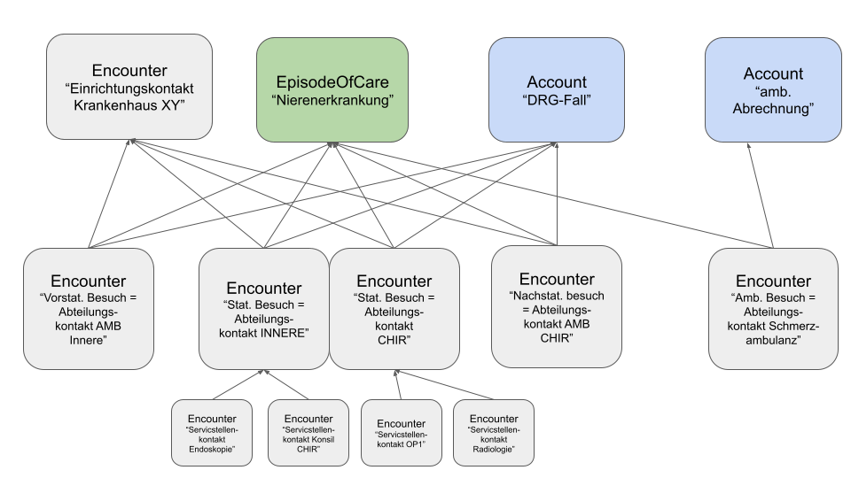 Encounter Modelle
