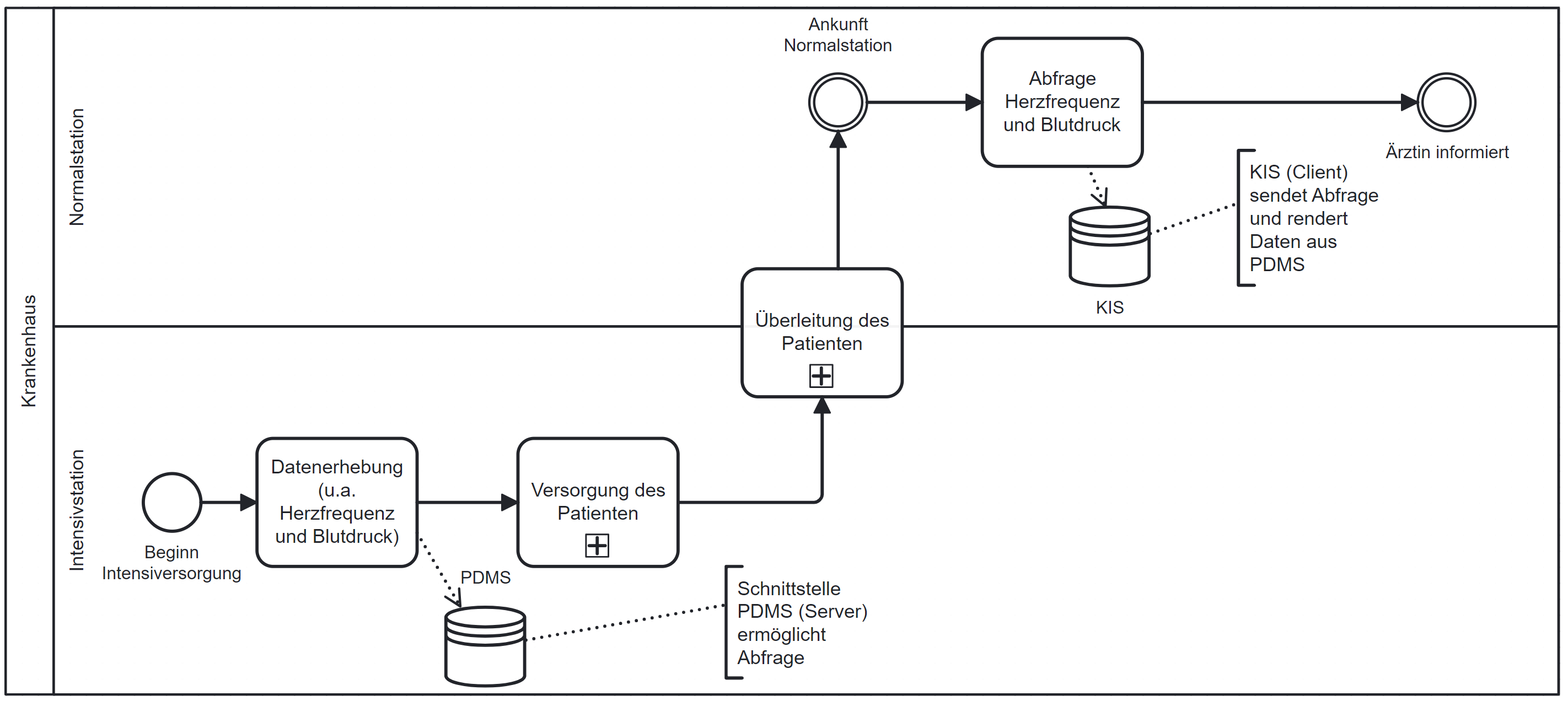Nachträgliche Blutdruck-Abfrage aus Intensivstation