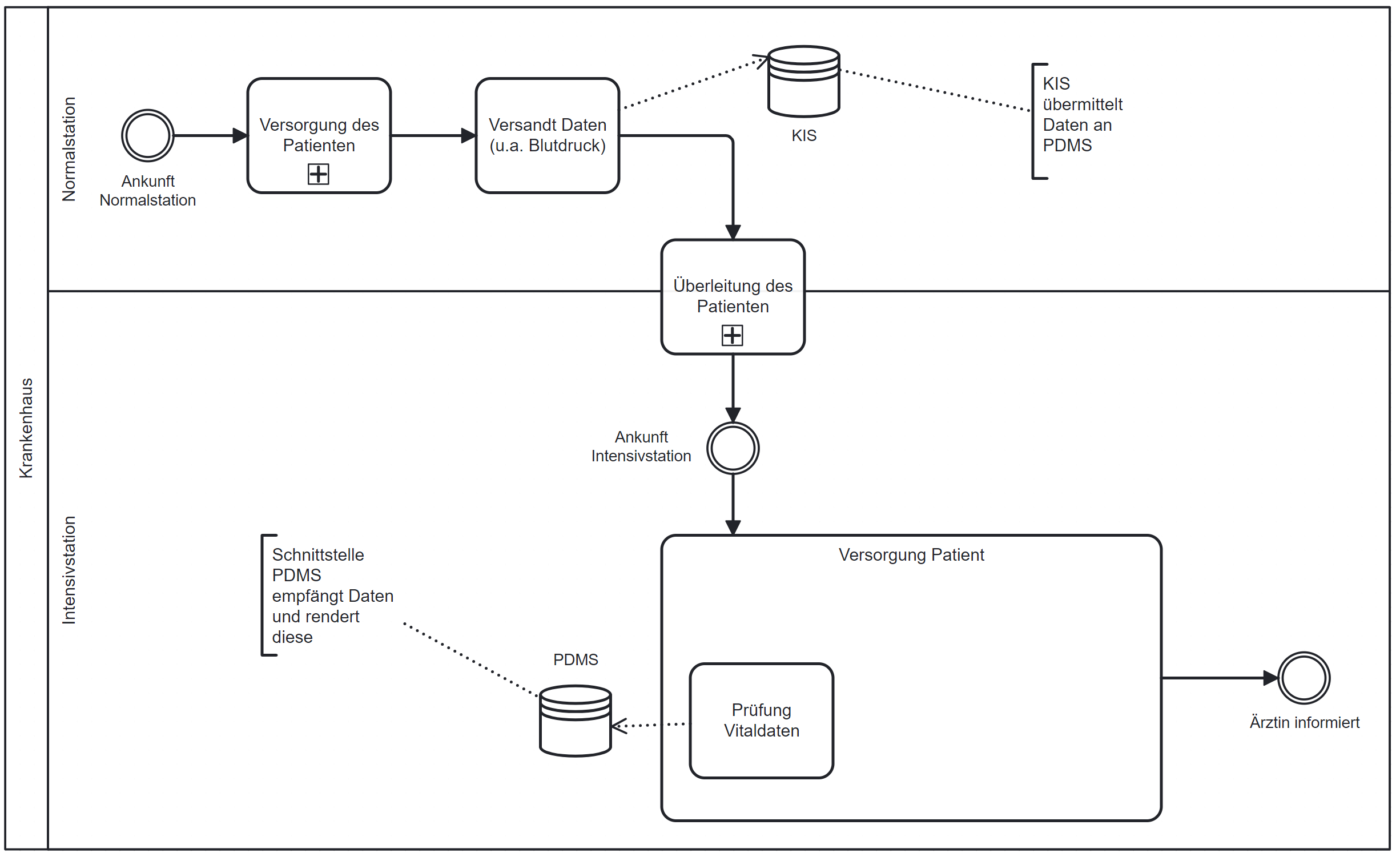 Vorgelagerte Übermittlung an Intensivstation