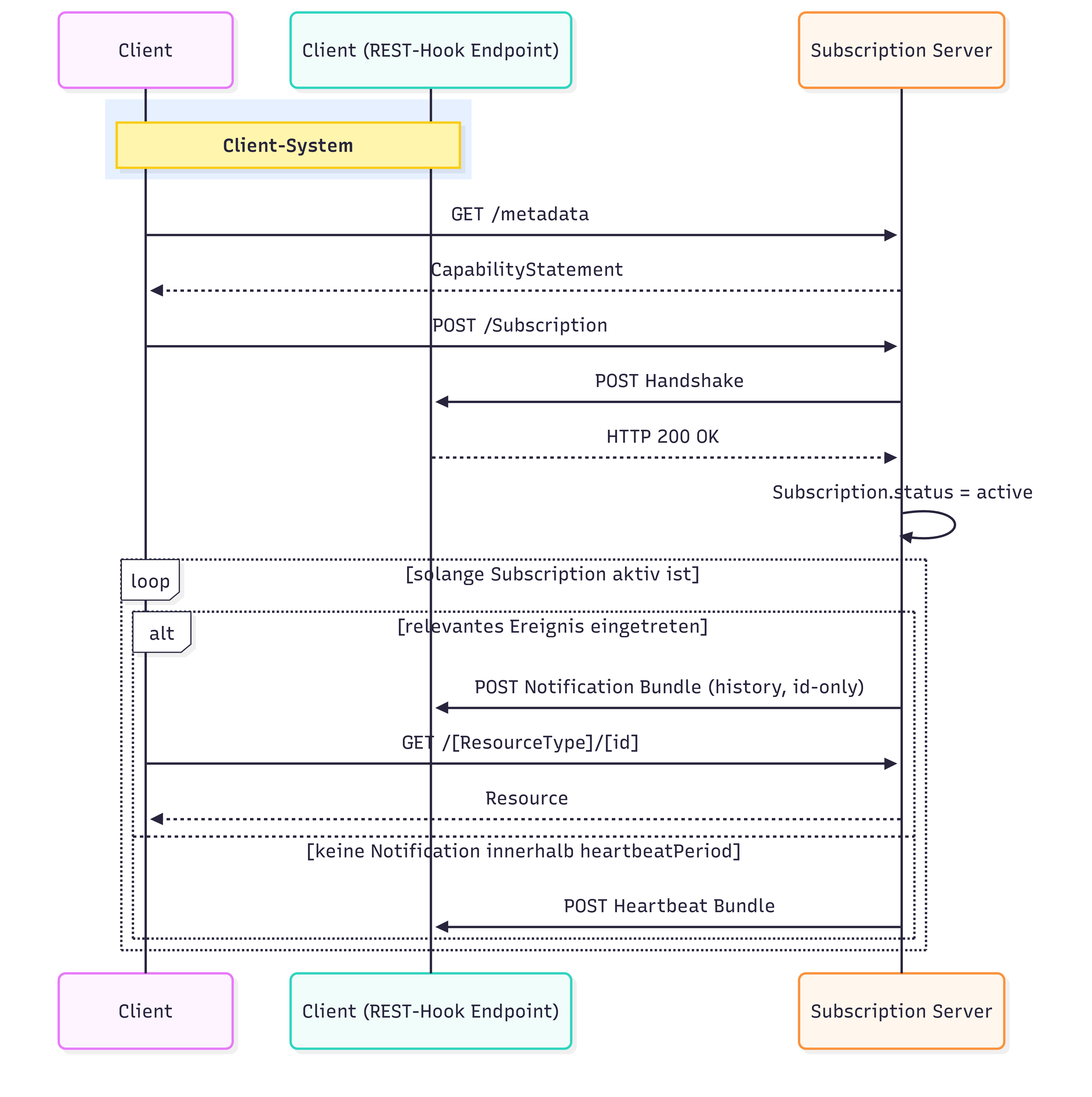 Workflow Normalfluss