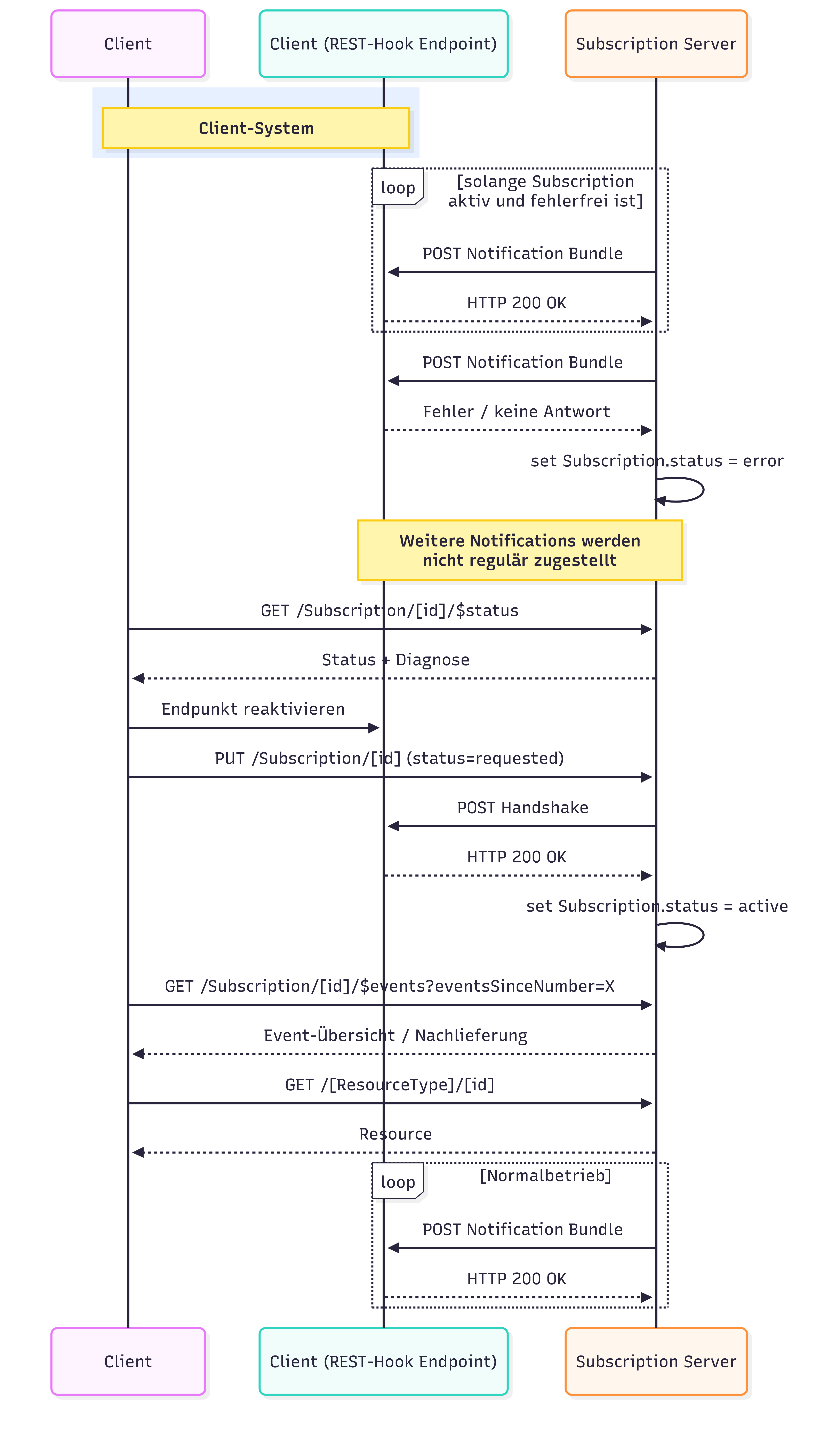 Workflow Fehlerfall