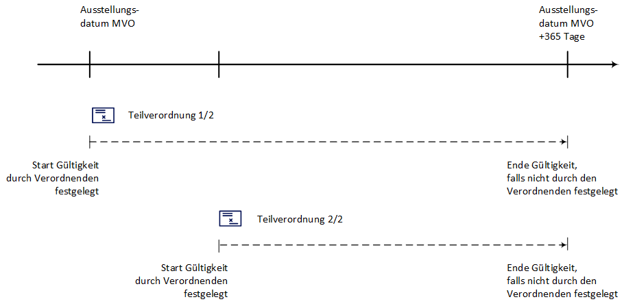 Übersicht Gültigkeit von Teilverordnungen