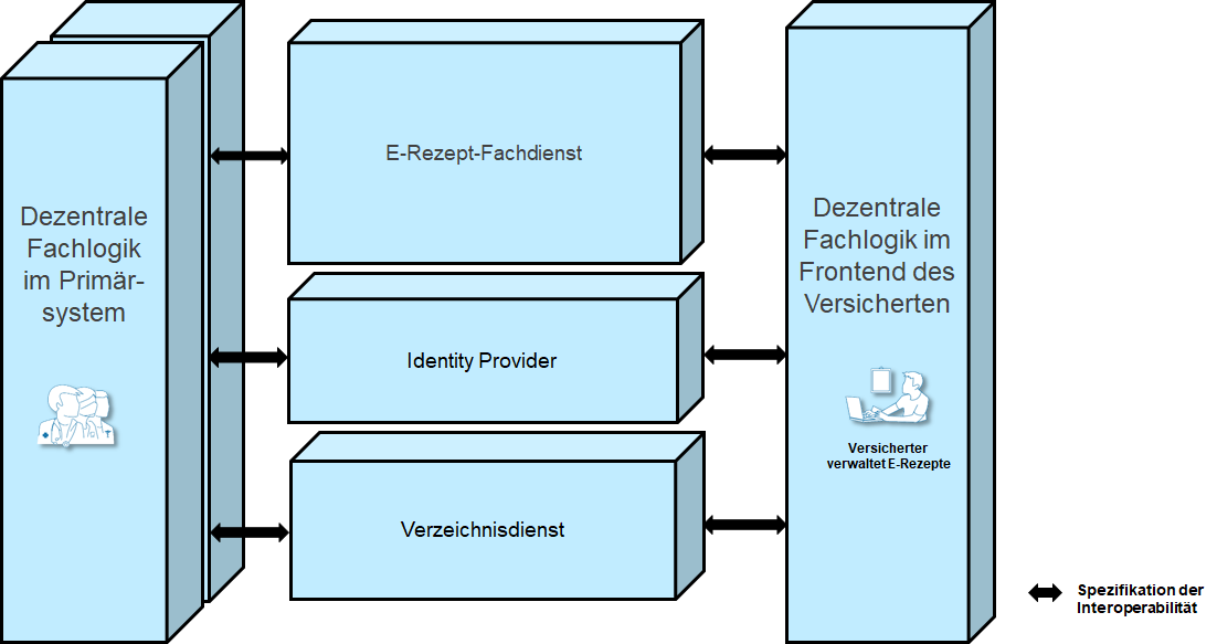 Übersicht E-Rezept