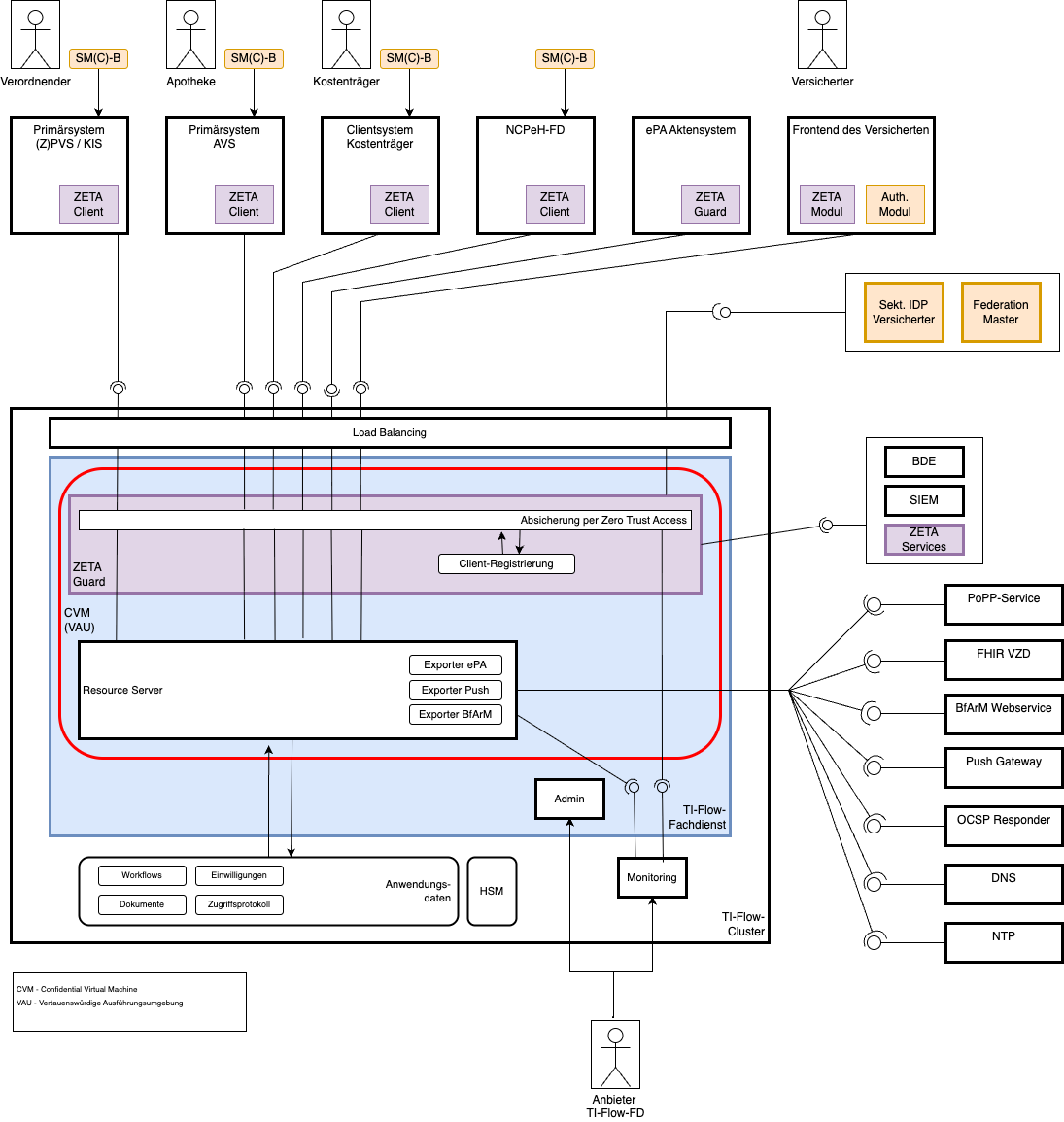 Systemüberblick TI-Flow-Fachdienst