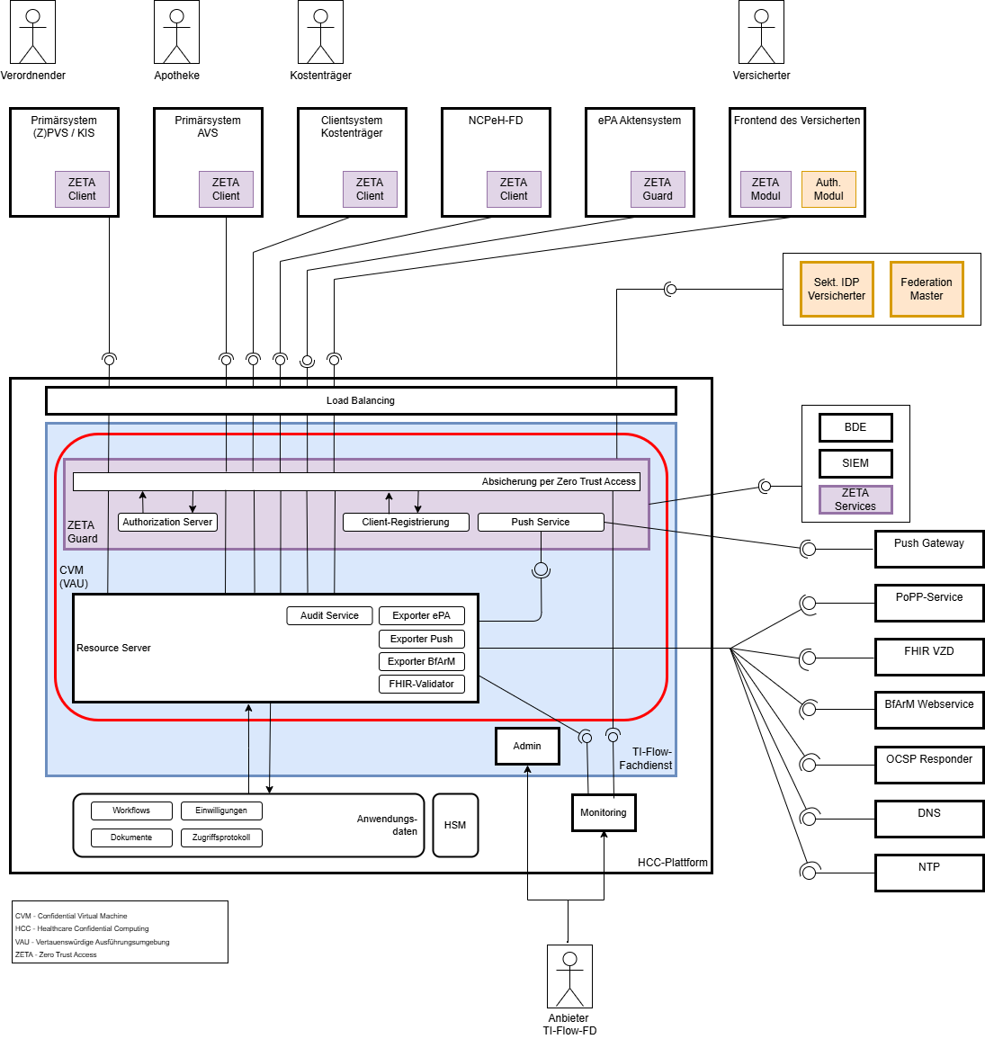 Systemüberblick TI-Flow-Fachdienst